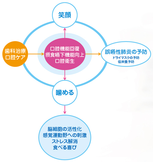 口腔機能回復・摂食嚥下機能向上・口腔衛生